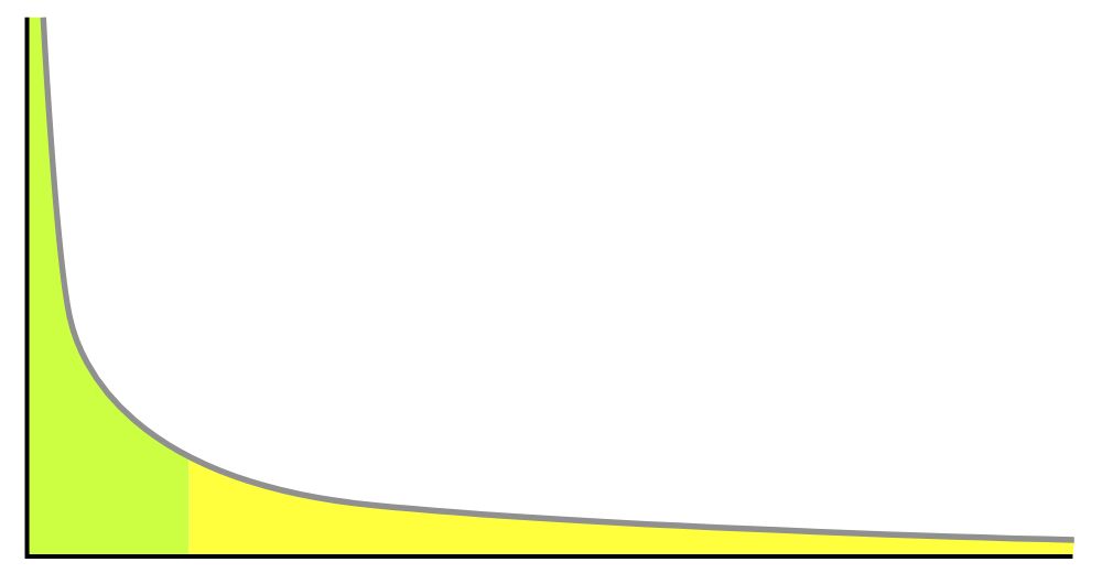 Parole Chiave Long Tail